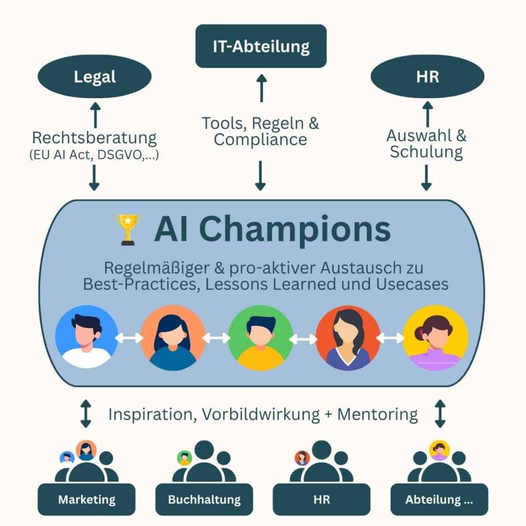 Optische Darstellung des AI Champions Modells