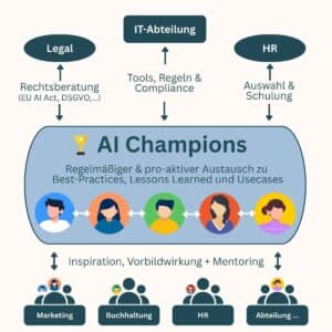 Optische Darstellung des AI Champions Modells