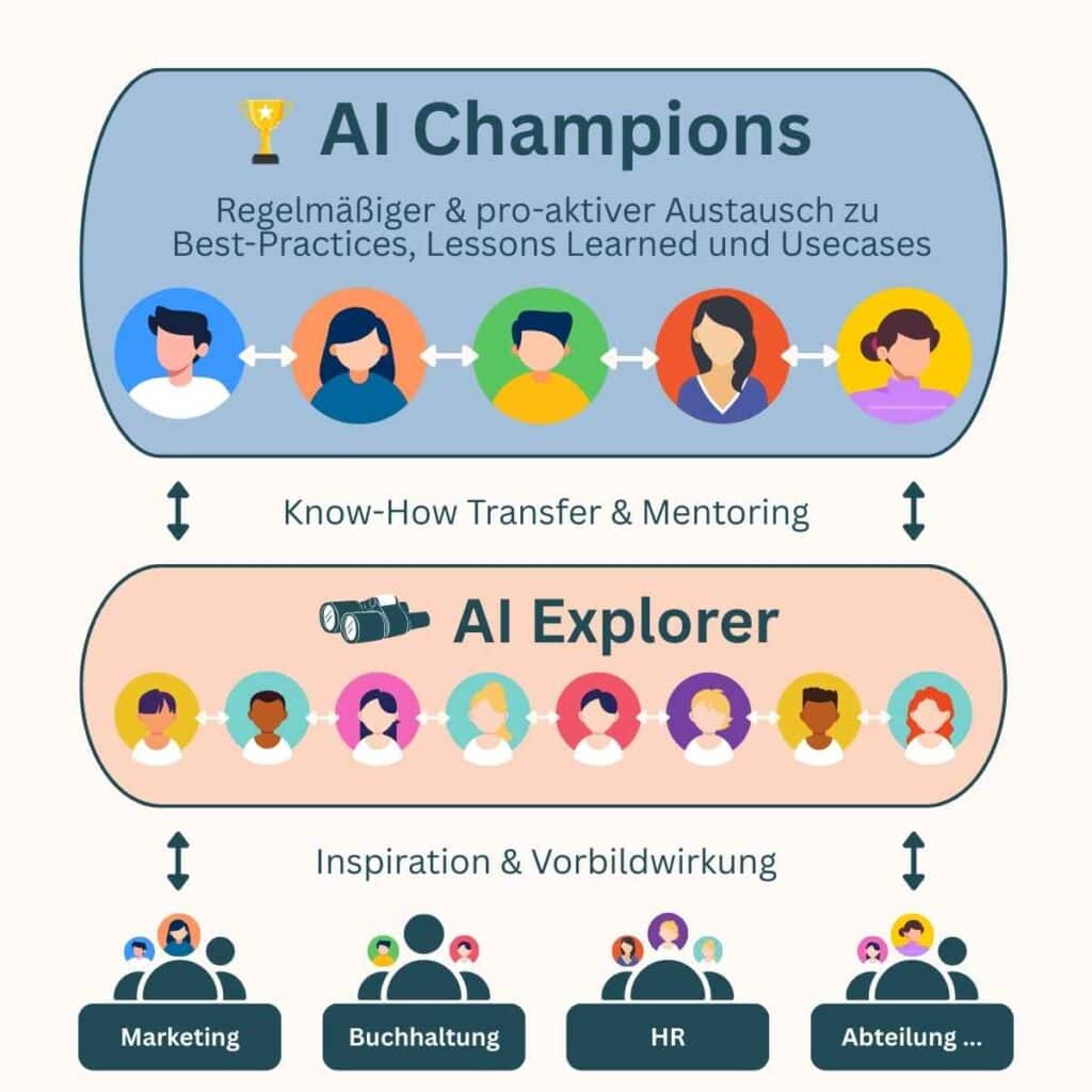 Optische Darstellung des AI Champions Modells in Phase 3 mit AI Explorern